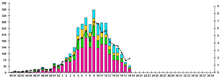 Fig.1. RT-PCR detections of RSV virus by age group and week in Russian cities