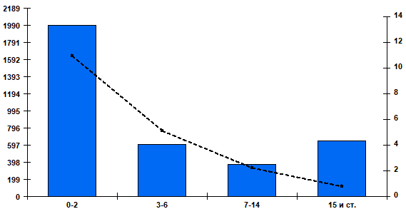 Fig. 2. Cumulative number and percentage of patients positive for RSV by age group in Russian cities, week 40 of 2023 to week 18 of 2024