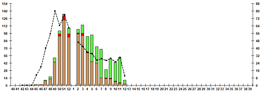 Fig. 7. Monitoring of influenza viruses isolation in Russia, season 2022/23
