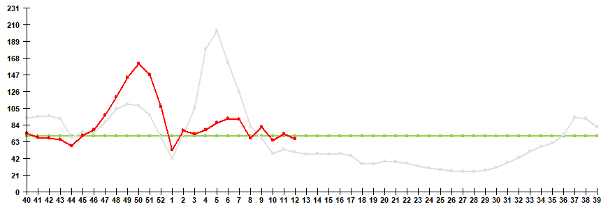 Fig. 1. Influenza and ARVI morbidity in 61 cities under surveillance in Russia, seasons 2021/22 and 2022/23
