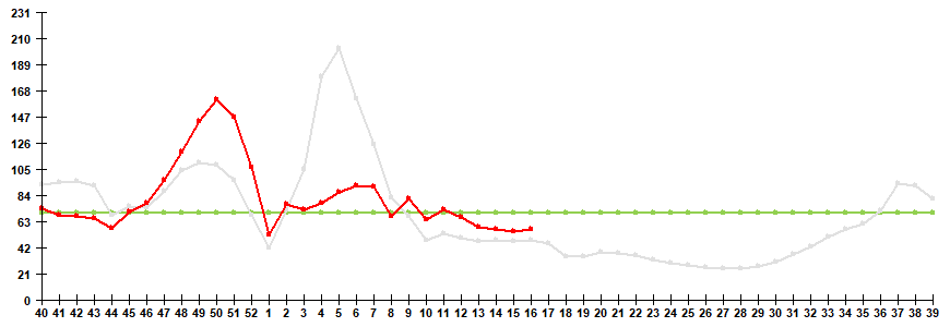 Fig. 1. Influenza and ARVI morbidity in 61 cities under surveillance in Russia, seasons 2021/22 and 2022/23