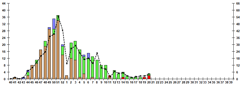 Fig. 9.  Monitoring of influenza viruses detection by RT-PCR among SARI patients in sentinel hospitals, season 2022/23