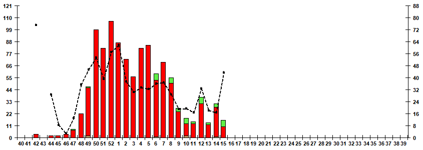 Fig. 7. Monitoring of influenza viruses isolation in Russia, season 2023/24
