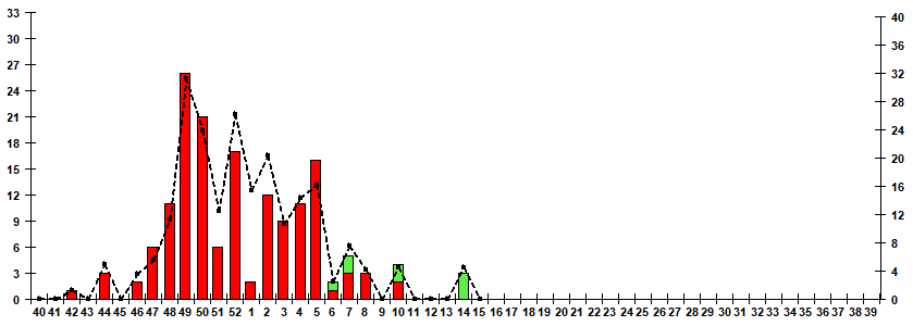 Fig. 10.  Monitoring of influenza viruses detection by RT-PCR among ILI/ARI patients in sentinel polyclinics, season 2023/24