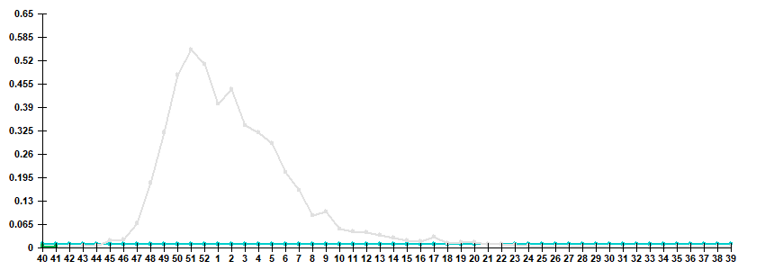 Рис. 3. Показатель госпитализации больных с клиническим диагнозом «грипп» в сезоны 2023/24 и 2024/25 гг.