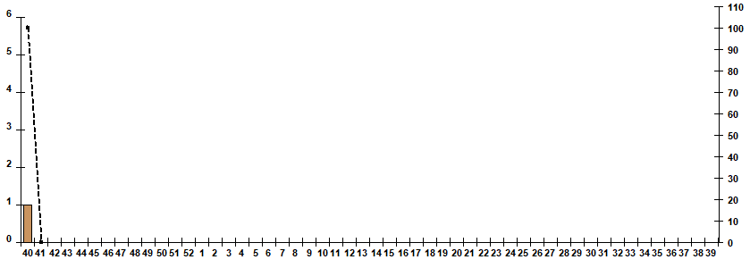 Рис. 7. Мониторинг гриппа по результатам выделения вирусов гриппа в базовых лабораториях двух Национальных центров по гриппу ВОЗ в РФ, сезон 2024/25гг.