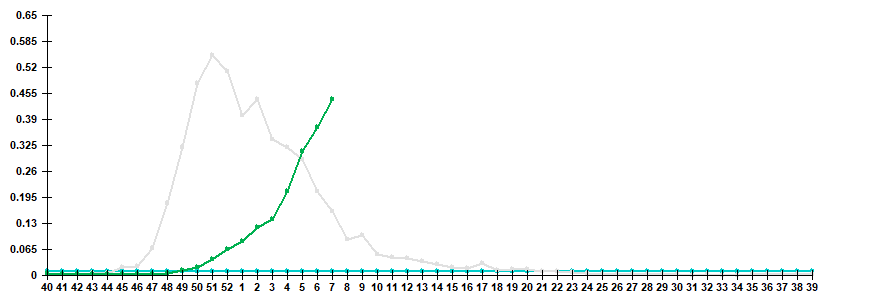 Рис. 3. Показатель госпитализации больных с клиническим диагнозом &laquo;грипп&raquo; в сезоны 2023/24 и 2024/25 гг.