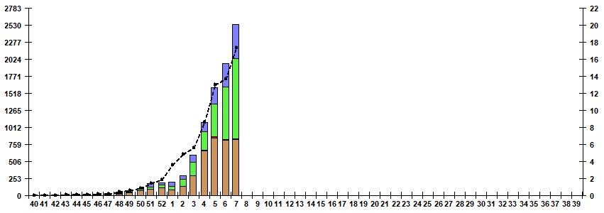 Рис. 5. Мониторинг гриппа по результатам ПЦР диагностики в базовых лабораториях двух Национальных центров по гриппу ВОЗ в РФ, сезон 2024/25гг.