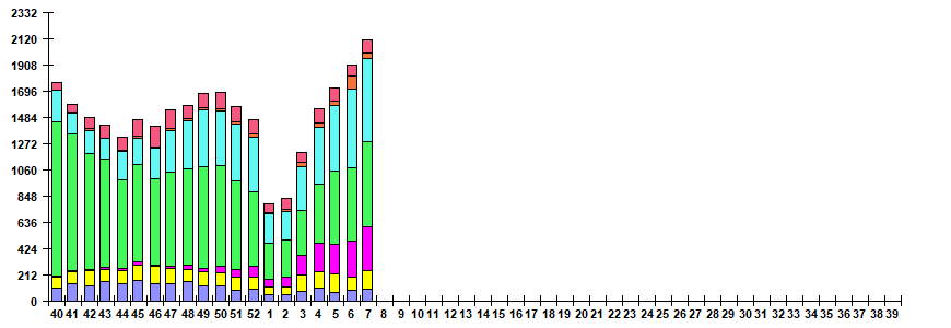 Рис. 6. Мониторинг ОРВИ негриппозной этиологии по результатам ПЦР диагностики в базовых лабораториях двух Национальных центров по гриппу ВОЗ в РФ, сезон 2024/25гг.