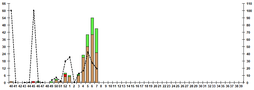 Рис. 7. Мониторинг гриппа по результатам выделения вирусов гриппа в базовых лабораториях двух Национальных центров по гриппу ВОЗ в РФ, сезон 2024/25гг.