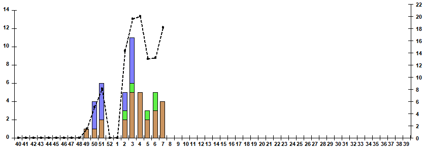 Рис. 9. Результаты мониторинга гриппа при ТОРИ в городах &ndash; базах Сигнального надзора, сезон 2024/25гг.