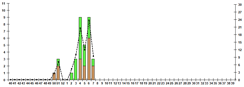 Рис. 10. Результаты мониторинга гриппа при ГПЗ/ОРИ в городах &ndash; базах Сигнального надзора, сезон 2024/25гг.