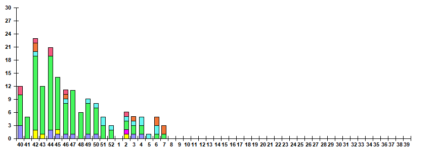 Рис. 12. Результаты мониторинга ОРВИ при ГПЗ/ОРИ в городах &ndash; базах Сигнального надзора, сезон 2024/25гг.
