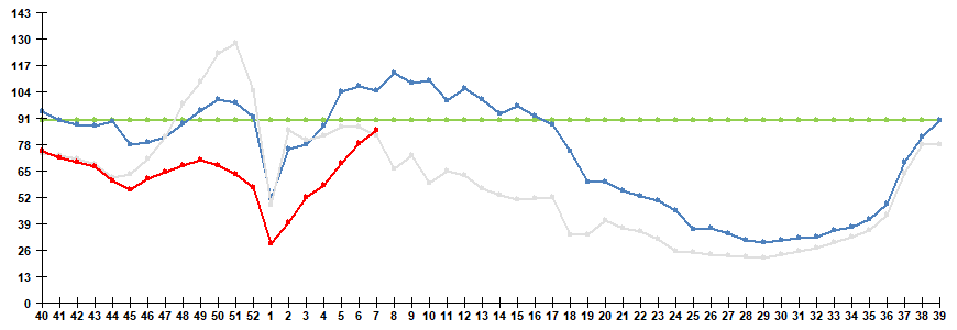 Рис. 1. Сравнительные данные по заболеваемости гриппом и ОРВИ в городах России в сезоны 2023/24 и 2024/25 гг.