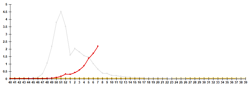 Рис. 2. Сравнение заболеваемости &laquo;гриппом&raquo; по данным клинической диагностики в сезоны 2023/24 и 2024/25 гг.