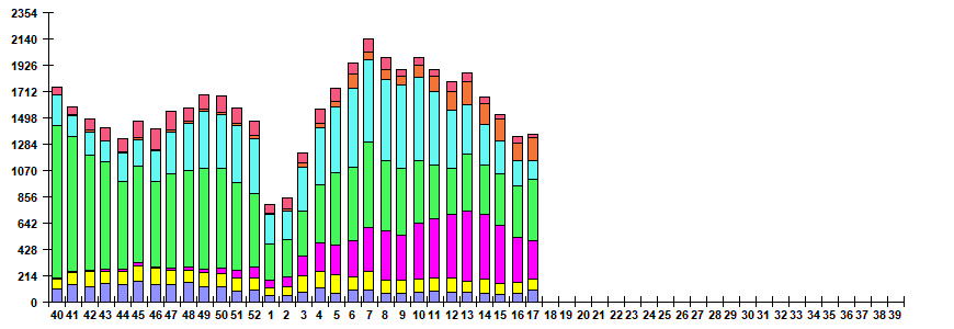 Fig. 6. Monitoring of ARVI detection by RT-PCR in Russia, season 2024/25