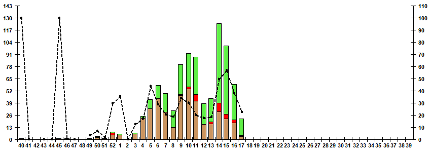 Fig. 7. Monitoring of influenza viruses isolation in Russia, season 2024/25