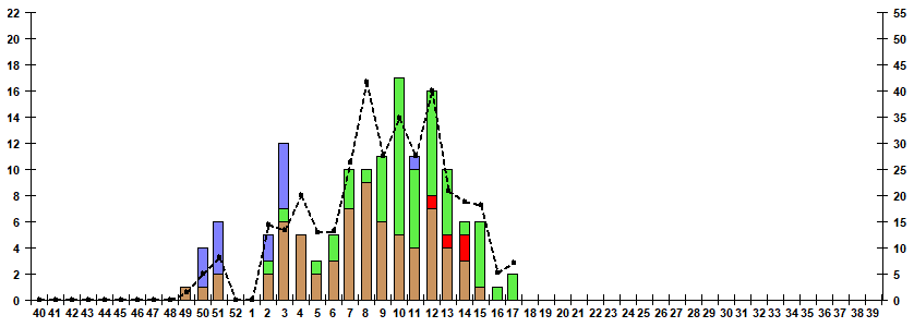 Fig. 9. Monitoring of influenza viruses detection by RT-PCR among SARI patients in sentinel hospitals, season 2024/25