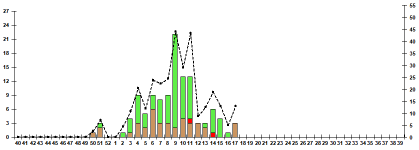 Fig. 10. Monitoring of influenza viruses detection by RT-PCR among ILI/ARI patients in sentinel polyclinics, season 2024/25