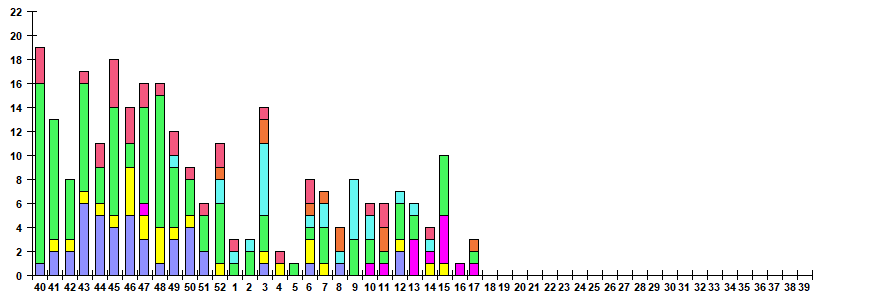 Fig. 11. Monitoring of ARVI detection by RT-PCR among SARI patients in sentinel hospitals, season 2024/25