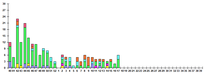 Fig. 12. Monitoring of ARVI detection by RT-PCR among ILI/ARI patients in sentinel polyclinics, season 2024/25