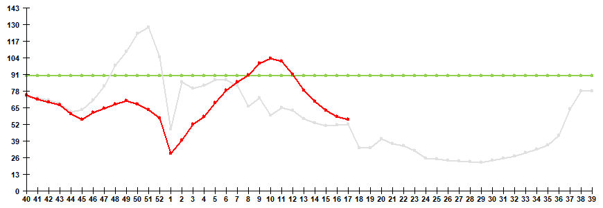 Fig. 1. Influenza and ARVI morbidity in 61 cities under surveillance in Russia, seasons 2023/24 and 2024/25