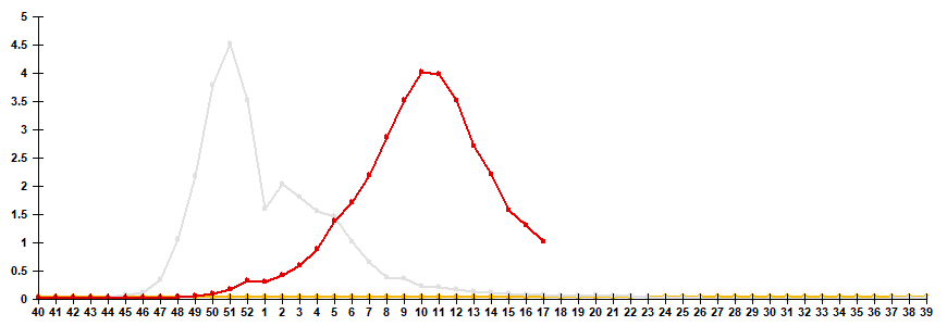 Fig. 2. Comparative data on incidence rate of clinically diagnosed influenza, seasons 2023/24 and 2024/25