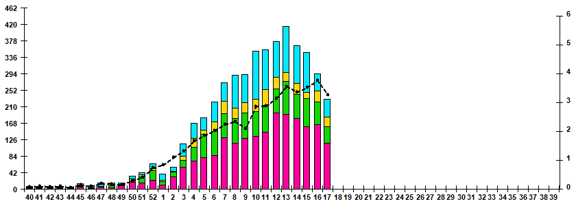 Fig.1. RT-PCR detections of RSV virus by age group and week in Russian cities