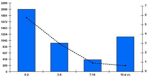 Fig. 2. Cumulative number and percentage of patients positive for RSV by age group in Russian cities, week 40 of 2024 to week 17 of 2025