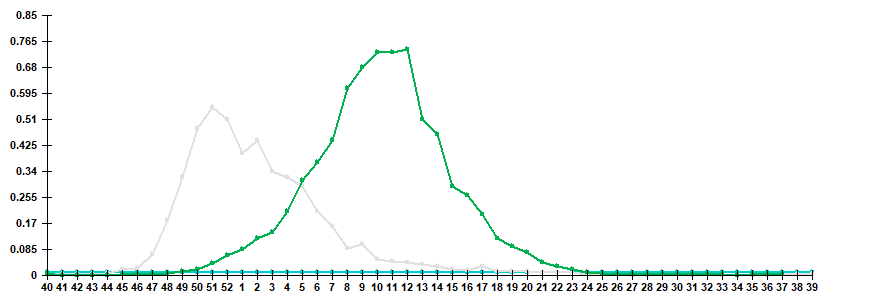 Рис. 3. Показатель госпитализации больных с клиническим диагнозом &laquo;грипп&raquo; в сезоны 2023/24 и 2024/25 гг.