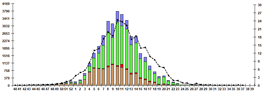 Рис. 5. Мониторинг гриппа по результатам ПЦР диагностики в базовых лабораториях двух Национальных центров по гриппу ВОЗ в РФ, сезон 2024/25гг.