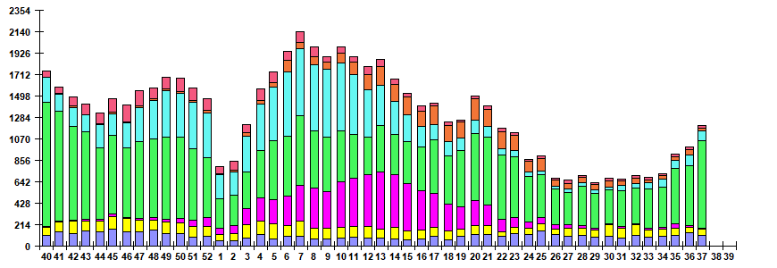 Рис. 6. Мониторинг ОРВИ негриппозной этиологии по результатам ПЦР диагностики в базовых лабораториях двух Национальных центров по гриппу ВОЗ в РФ, сезон 2024/25гг.