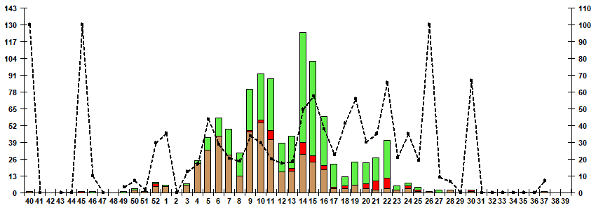Рис. 7. Мониторинг гриппа по результатам выделения вирусов гриппа в базовых лабораториях двух Национальных центров по гриппу ВОЗ в РФ, сезон 2024/25гг.