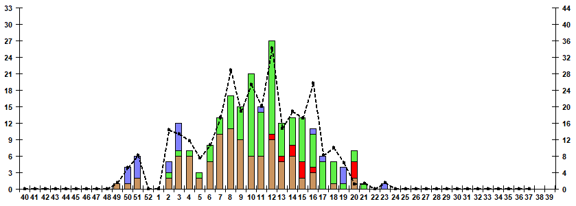 Рис. 9. Результаты мониторинга гриппа при ТОРИ в городах &ndash; базах Сигнального надзора, сезон 2024/25гг.