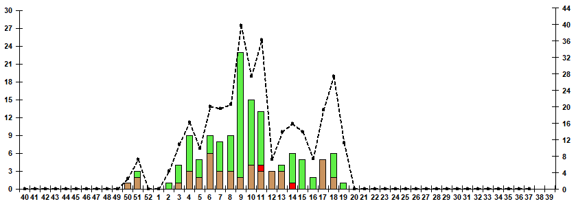 Рис. 10. Результаты мониторинга гриппа при ГПЗ/ОРИ в городах &ndash; базах Сигнального надзора, сезон 2024/25гг.