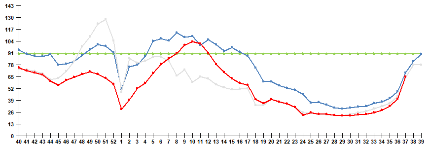 Рис. 1. Сравнительные данные по заболеваемости гриппом и ОРВИ в городах России в сезоны 2023/24 и 2024/25 гг.