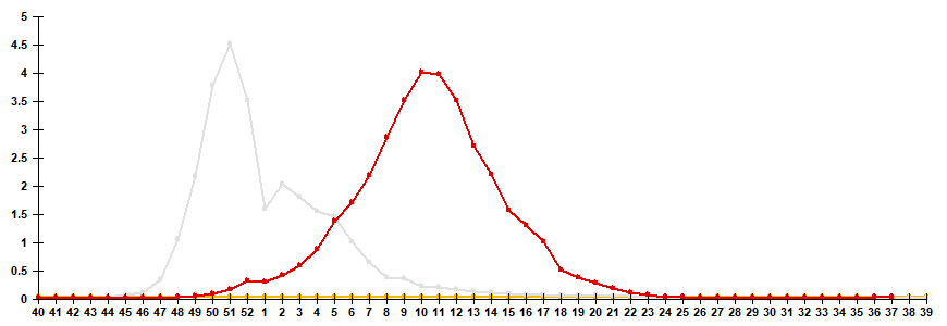 Рис. 2. Сравнение заболеваемости &laquo;гриппом&raquo; по данным клинической диагностики в сезоны 2023/24 и 2024/25 гг.