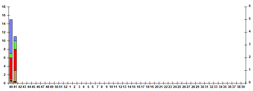 Fig. 5. Monitoring of influenza viruses detection by RT-PCR in Russia, season 2025/26
