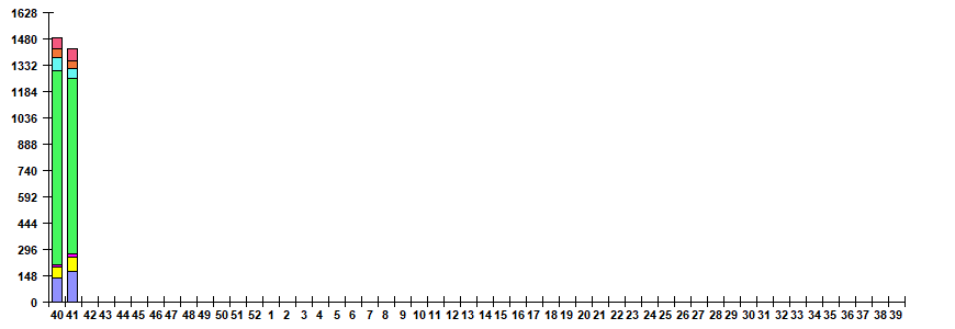 Fig. 6. Monitoring of ARVI detection by RT-PCR in Russia, season 2025/26