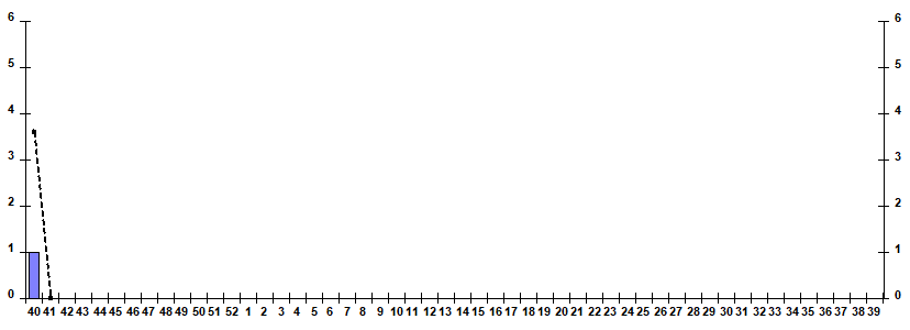 Fig. 9. Monitoring of influenza viruses detection by RT-PCR among SARI patients in sentinel hospitals, season 2025/26