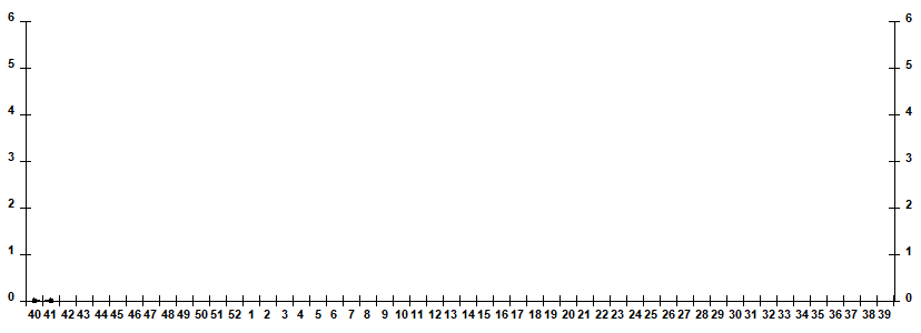 Fig. 10. Monitoring of influenza viruses detection by RT-PCR among ILI/ARI patients in sentinel polyclinics, season 2025/26