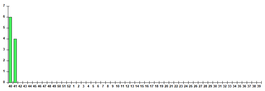 Fig. 11. Monitoring of ARVI detection by RT-PCR among SARI patients in sentinel hospitals, season 2025/26