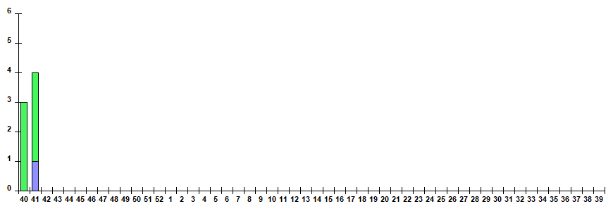 Fig. 12. Monitoring of ARVI detection by RT-PCR among ILI/ARI patients in sentinel polyclinics, season 2025/26