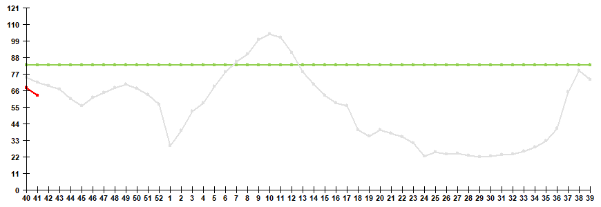 Fig. 1. Influenza and ARVI morbidity in 61 cities under surveillance in Russia, seasons 2024/25 and 2025/26