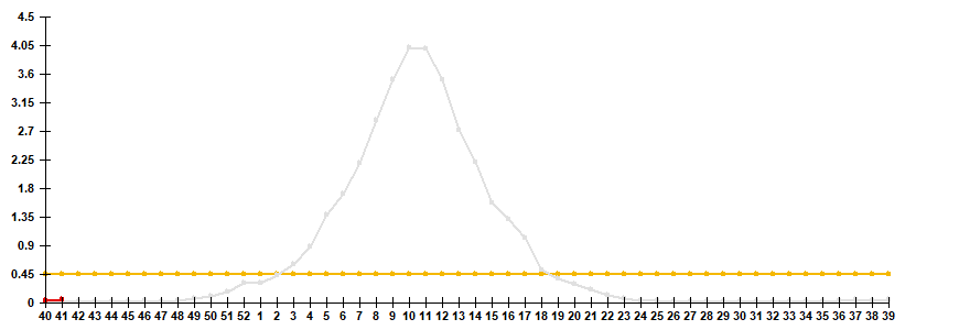 Fig. 2. Comparative data on incidence rate of clinically diagnosed influenza, seasons 2024/25 and 2025/26