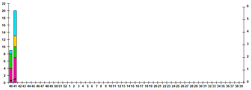 Fig.1. RT-PCR detections of RSV virus by age group and week in Russian cities