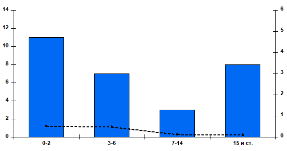 Fig. 2. Cumulative number and percentage of patients positive for RSV by age group in Russian cities, week 40 of 2025 to week 41 of 2025
