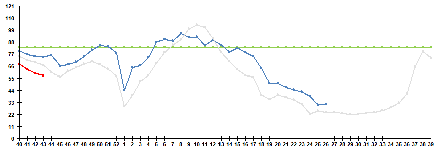 Рис. 1. Сравнительные данные по заболеваемости гриппом и ОРВИ в городах России в сезоны 2024/25 и 2025/26 гг.