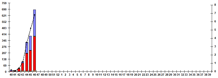 Рис. 5. Мониторинг гриппа по результатам ПЦР диагностики в базовых лабораториях двух Национальных центров по гриппу ВОЗ в РФ, сезон 2025/26гг.