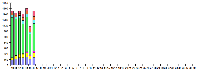Рис. 6. Мониторинг ОРВИ негриппозной этиологии по результатам ПЦР диагностики в базовых лабораториях двух Национальных центров по гриппу ВОЗ в РФ, сезон 2025/26гг.